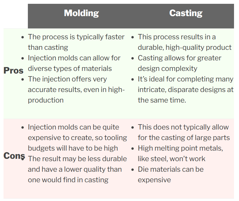 molding and casting