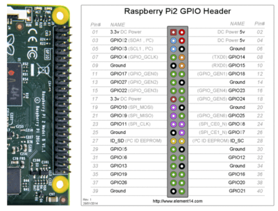 FabLabKannai/Raspberry Pi の GPIO : Recipe
