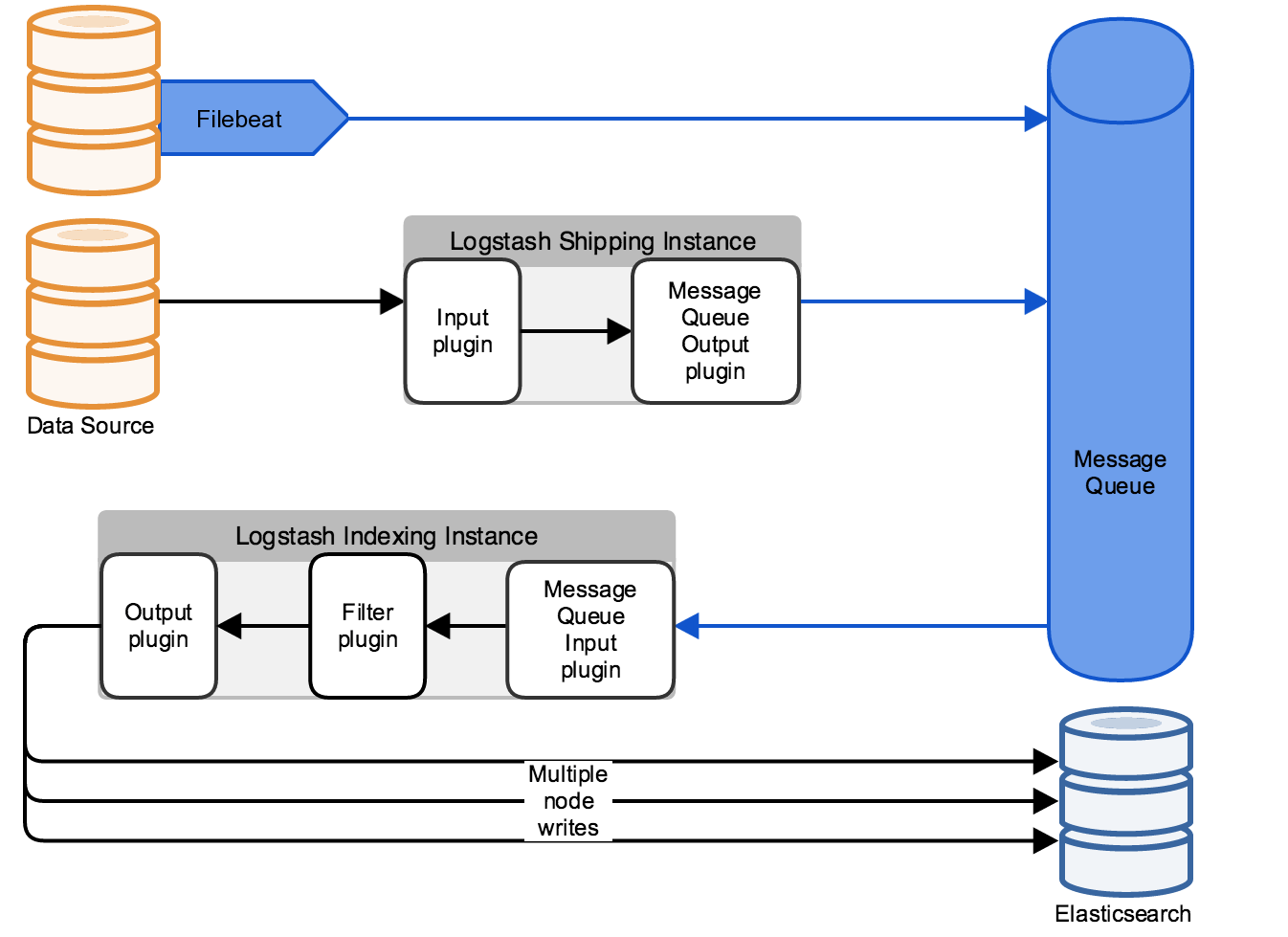 ELK Feeding the logging pipeline Fabian Lee Software Engineer