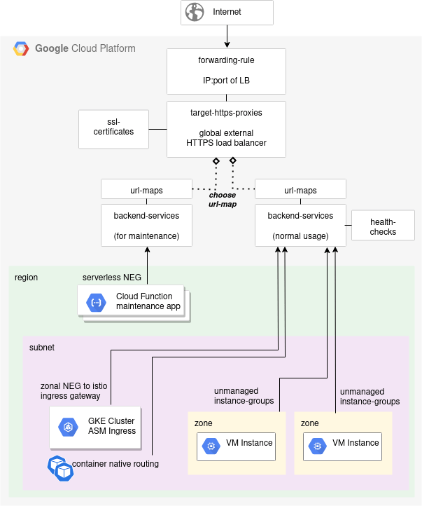 GCP Cloud Function to handle requests to HTTPS LB during maintenance