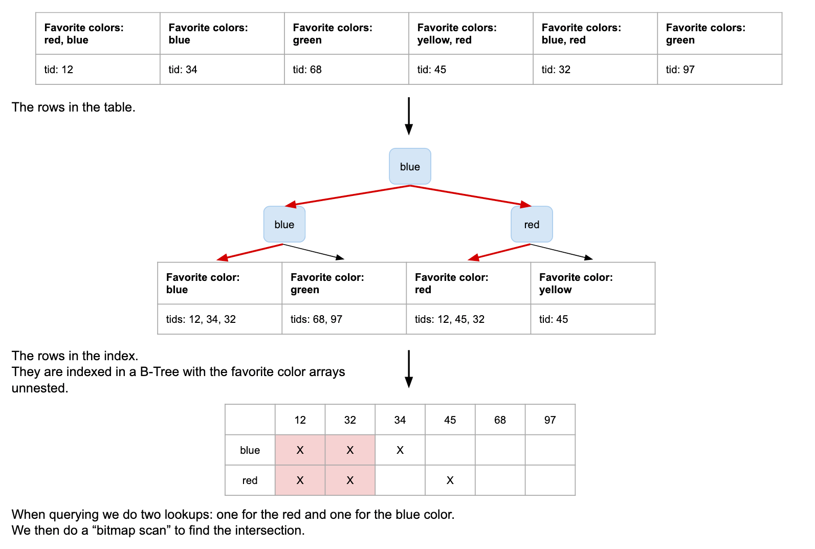 Mastering Postgres indexes in 10 minutes Fabien Herfray
