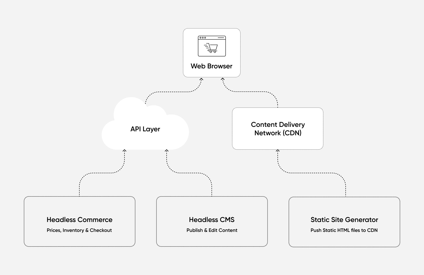 What Is JAMStack? How JAMStack Works (with Examples)