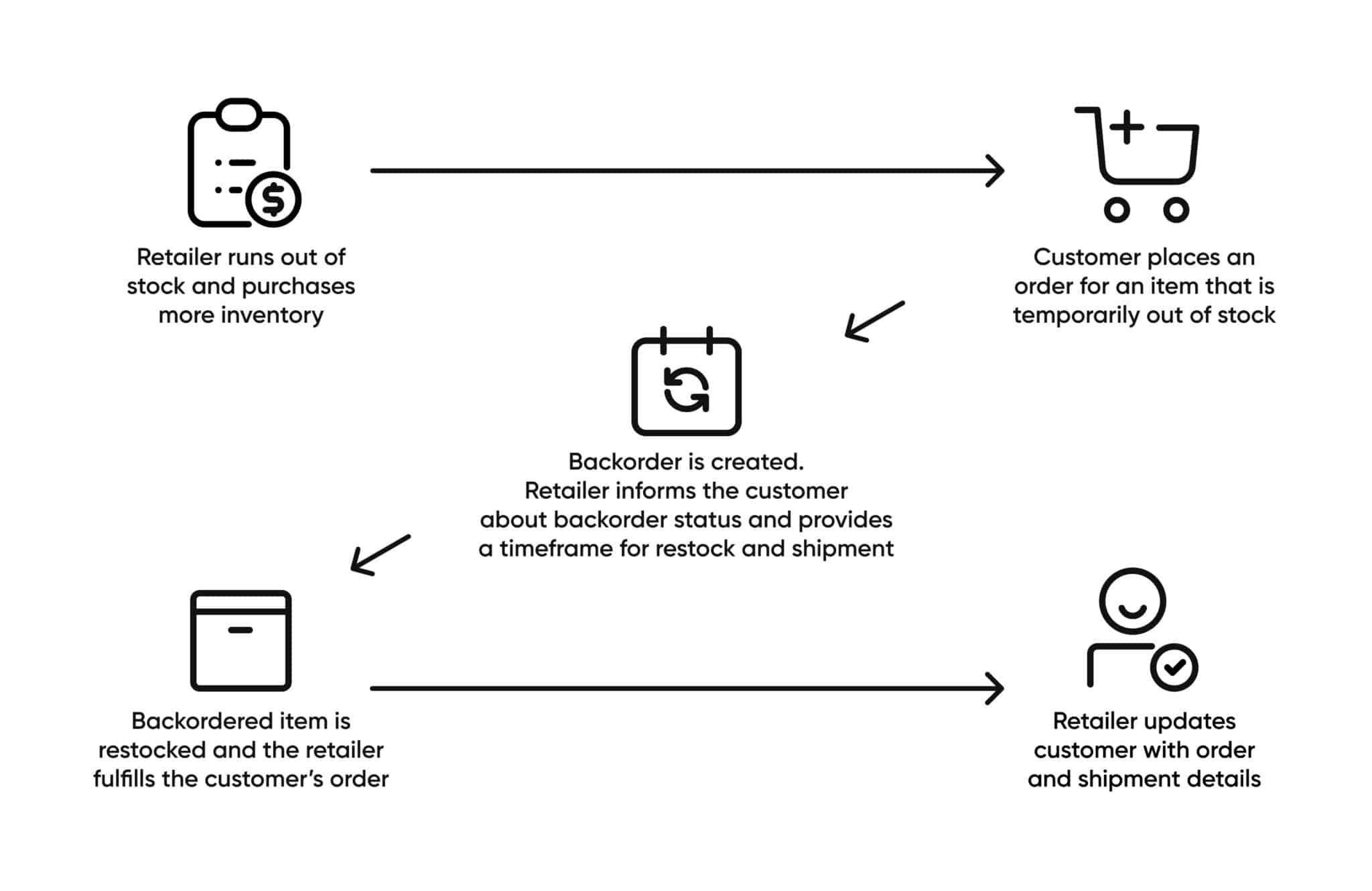 Backorders Meaning, Causes, Solutions, and vs. Out of Stock