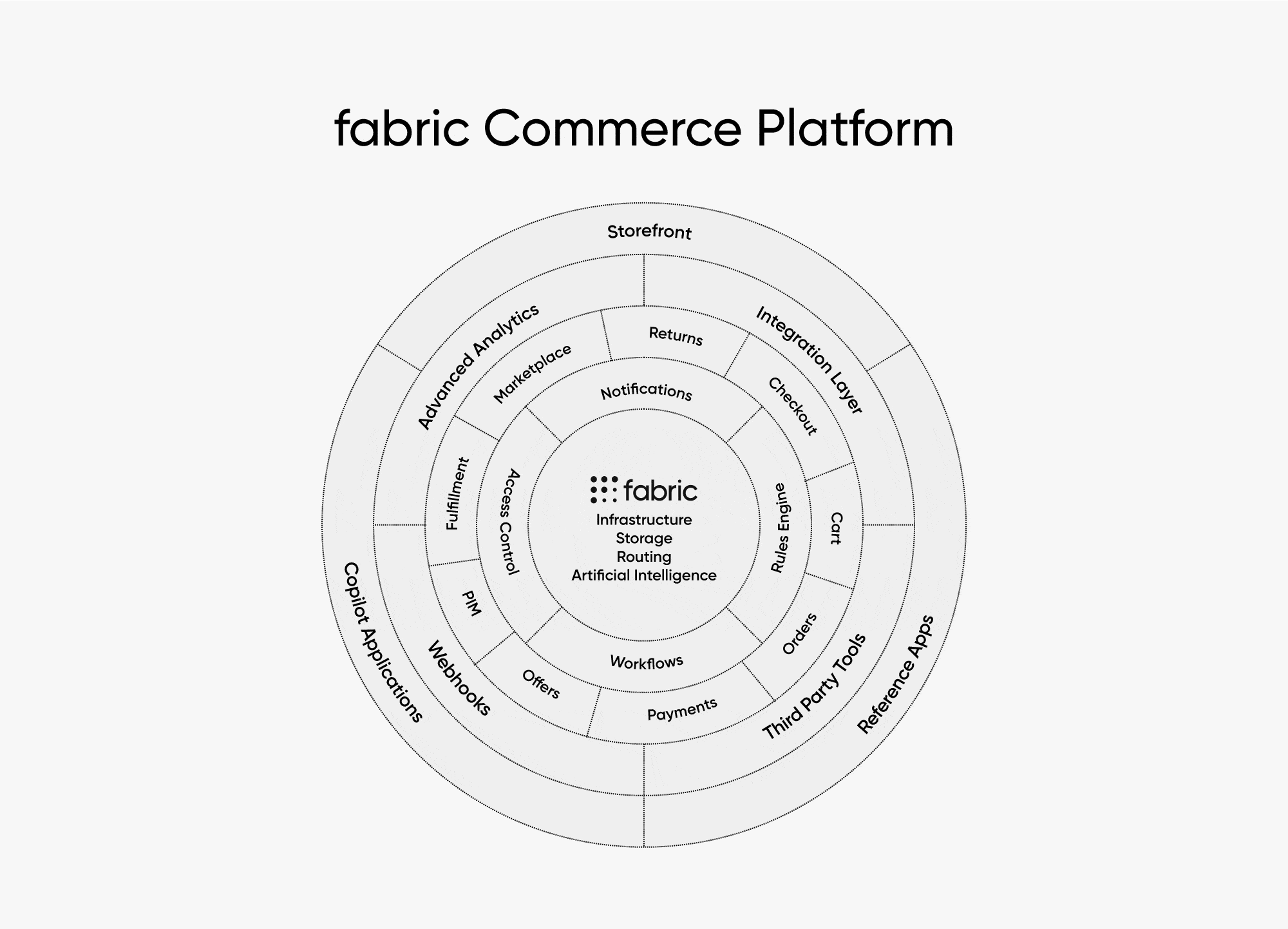 Why fabric is the Last Platform You’ll Ever Need
