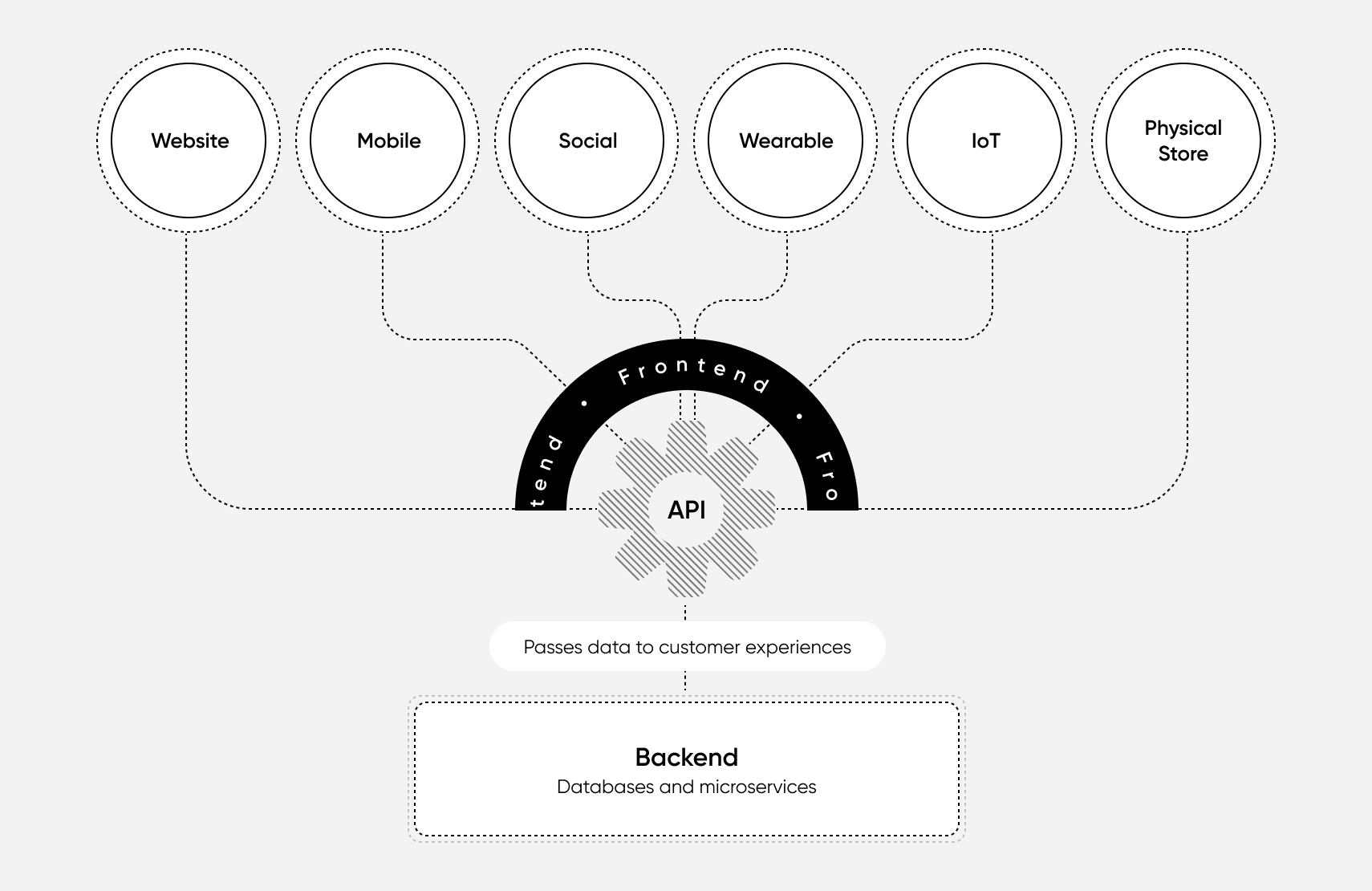 Frontend Vs Backend What's the Difference?