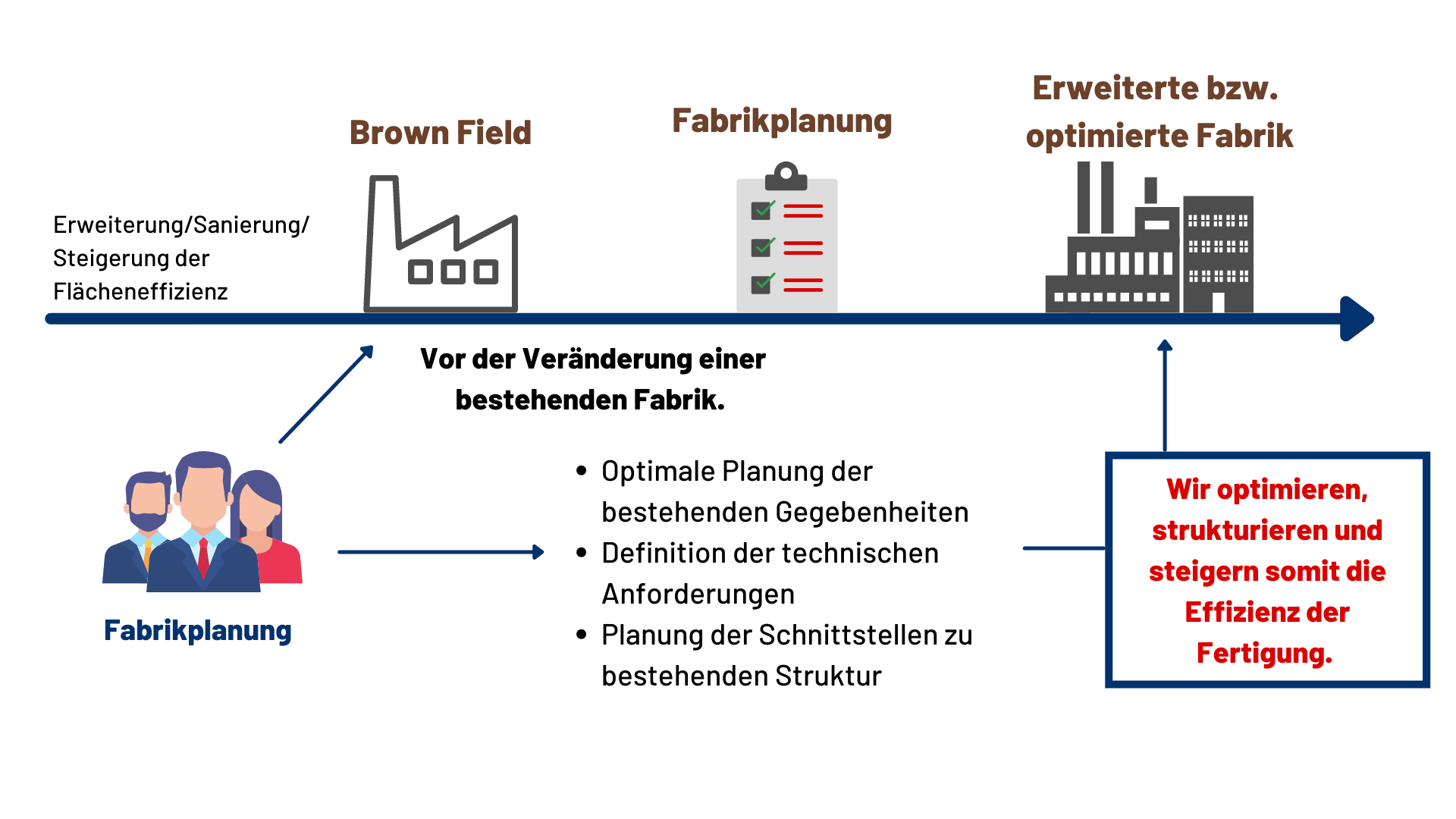 GreenField vs. BrownField Planung fabrikID Ideen für Fabriken