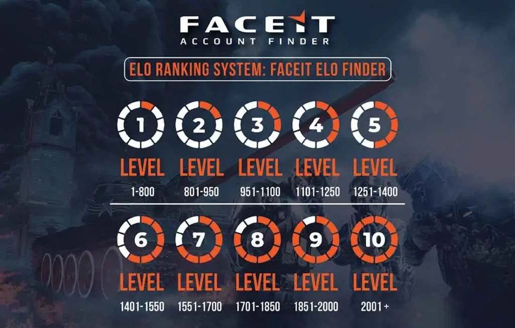 familiar with the Faceit ELO Ranking System Faceit Finder