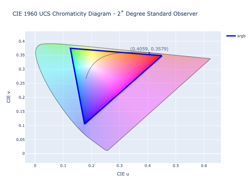 Correlated Color Temperature ColorAide Documentation