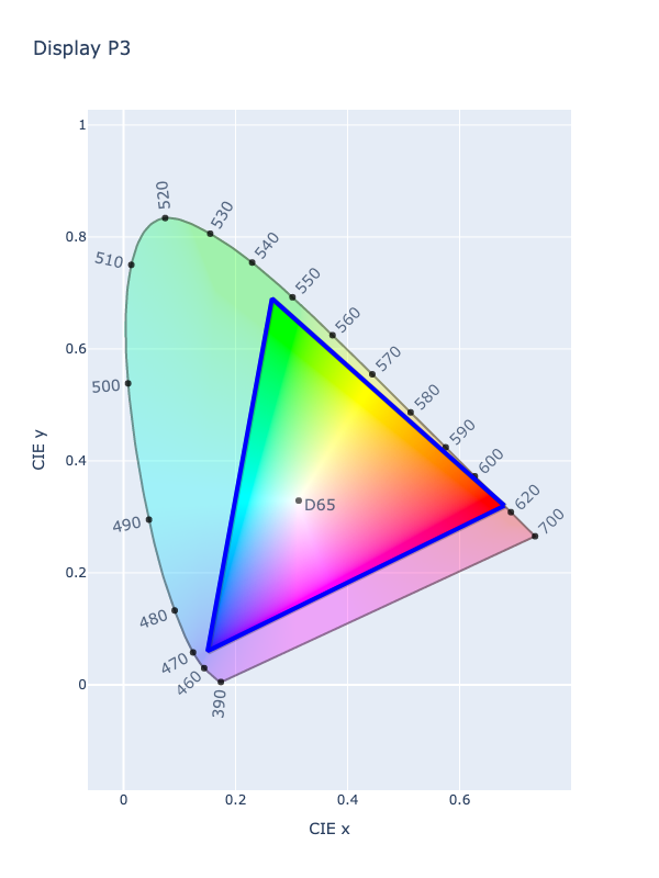 Display P3 ColorAide Documentation