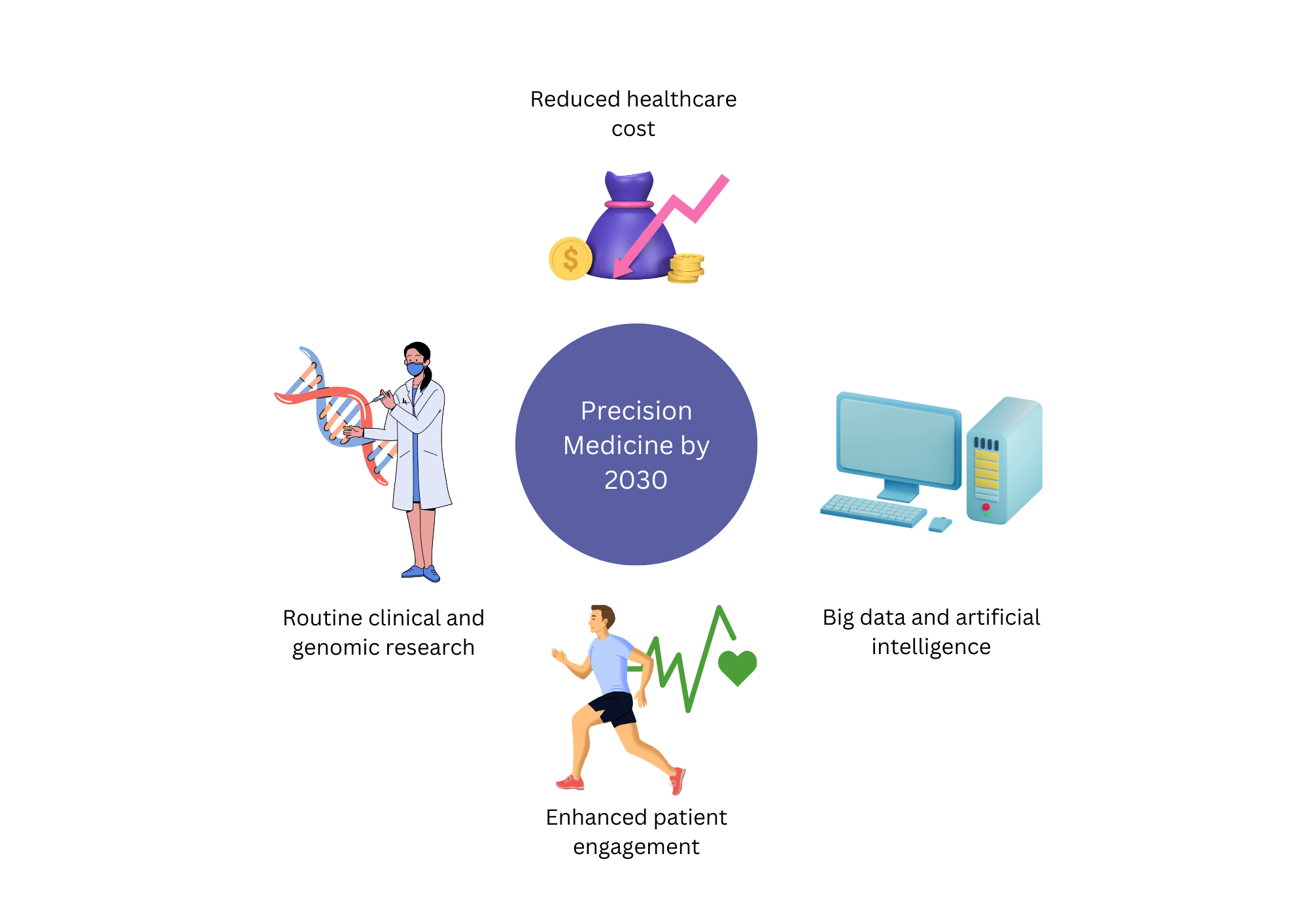How is precision medicine poised to transform healthcare by 2030