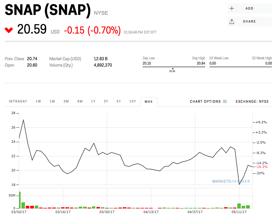 What Does The Future Hold For Snap Shares? Faces Online
