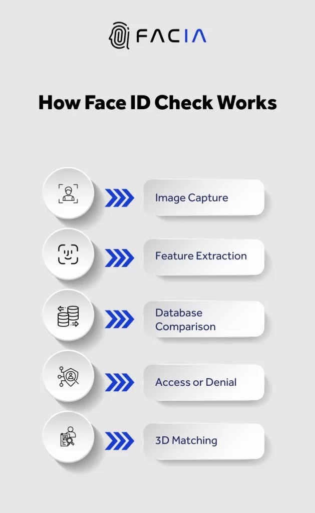 Face ID Check Driving Reliability, Trust Across Global Industries