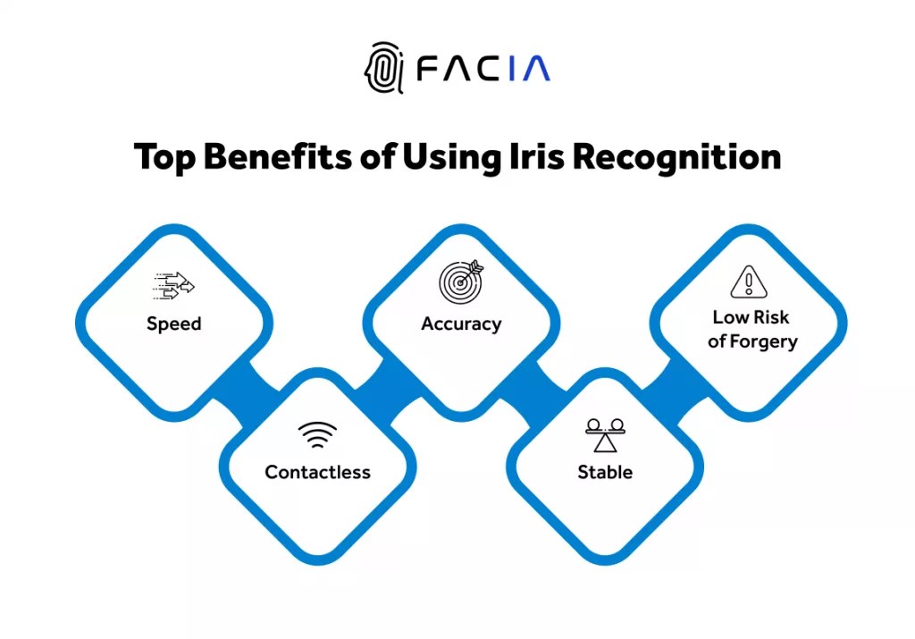 Iris Recognition System Verify Identities Using Eye Scanning