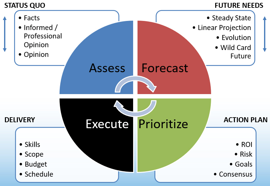 Facility Scorecard Services Project Performance Metrics