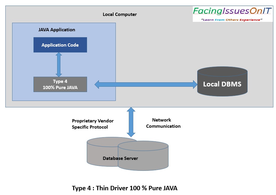 JDBC Drivers Types and Uses Facing Issues On IT