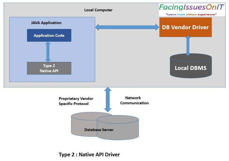 JDBC Drivers Types and Uses Facing Issues On IT