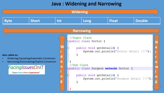 Java : Widening ,Narrowing Type Casting and Type Promotion In Expression |  Facing Issues On IT