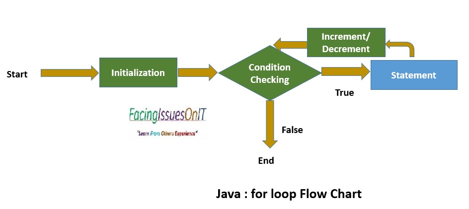 For Loop In Flow Chart