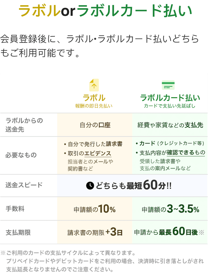labol(ラボル)の口コミ・評判｜審査・必要書類と手数料 - ファクタリング会社の口コミ