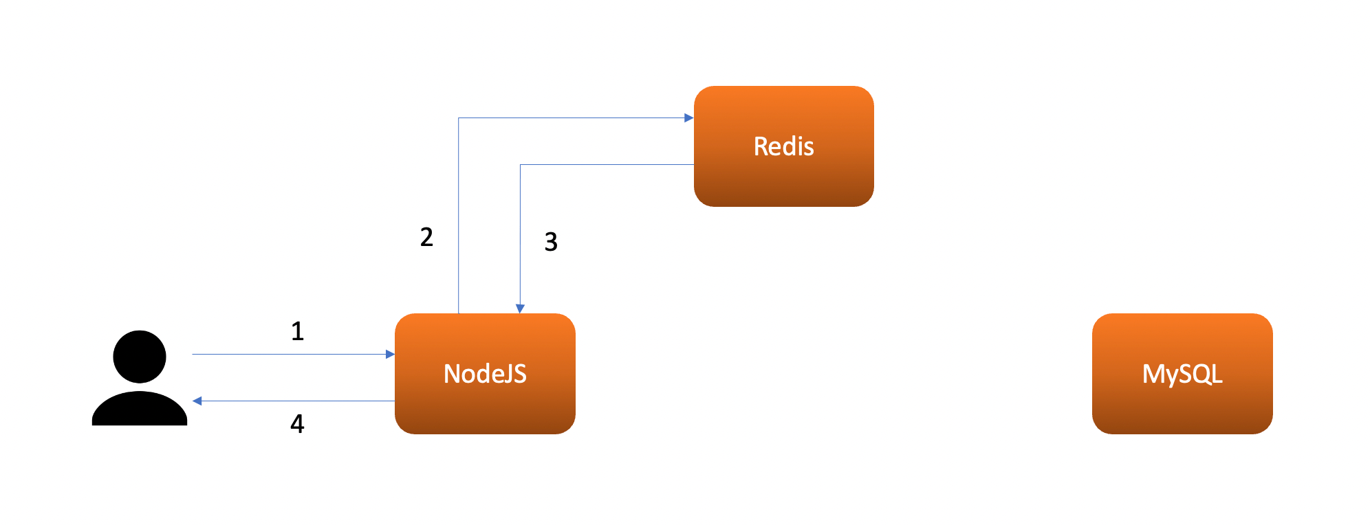 Caching MySQL using Redis in NodeJS