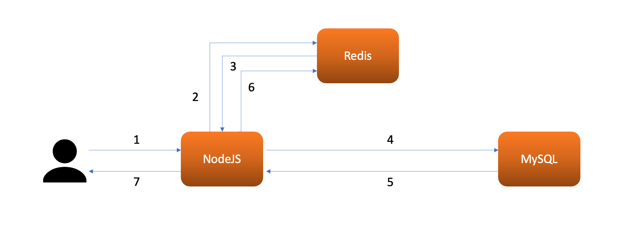 Caching MySQL using Redis in NodeJS