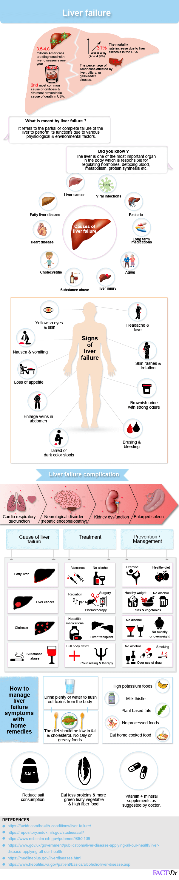Liver Failure Facts, types, symptoms, complications, & treatment FactDr