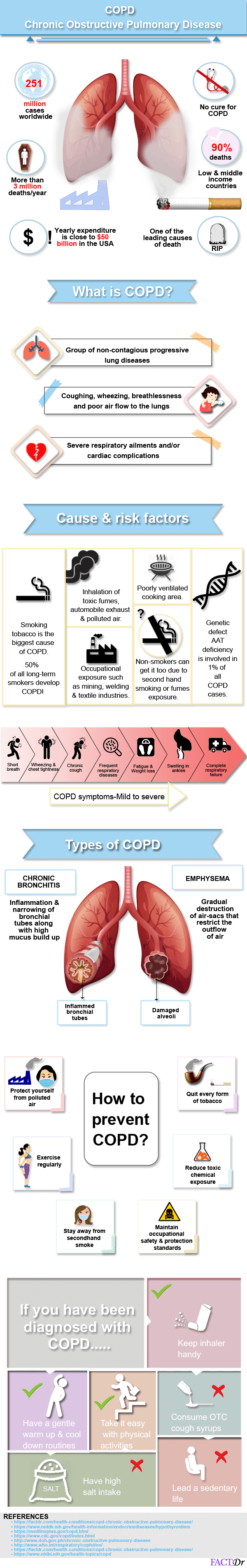 COPD Symptoms Stages