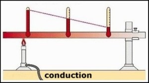 10 Facts about Conduction | Fact File