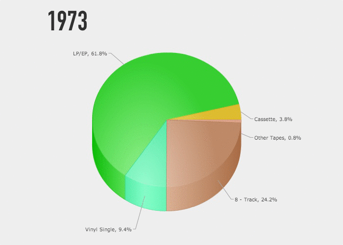 GIF shows how music consumption has changed since 1973