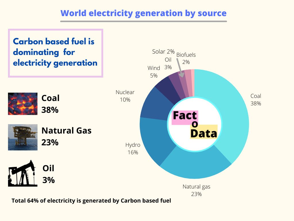 World electricity generation by source FactoData