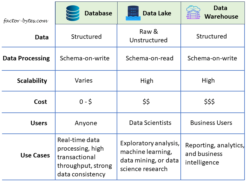 Choosing the Right Data Storage Solution Database vs. Data Lake vs