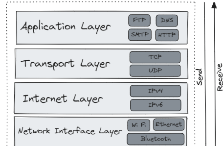 TCP/IP Model Introduction: How Data Travels Across Networks – FactorBytes