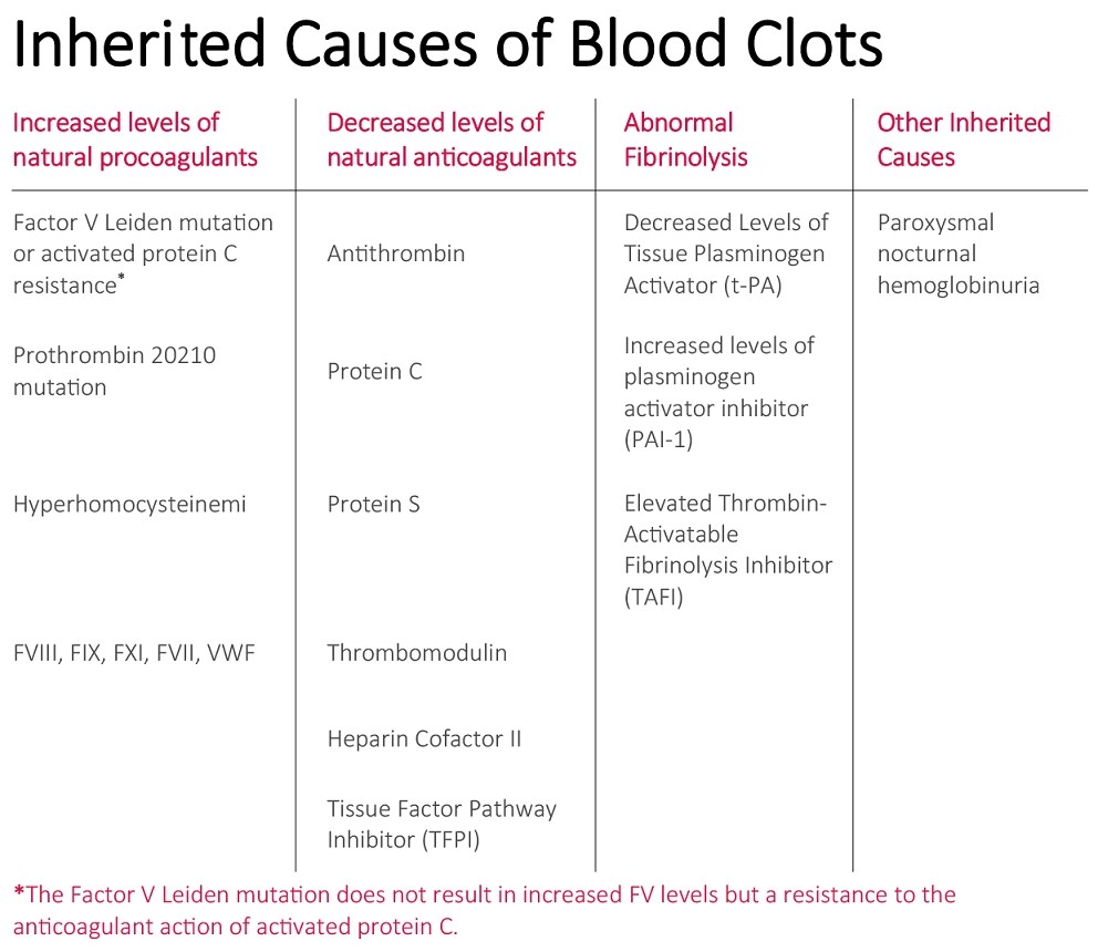 Related Disorders » American Factor V Leiden Association