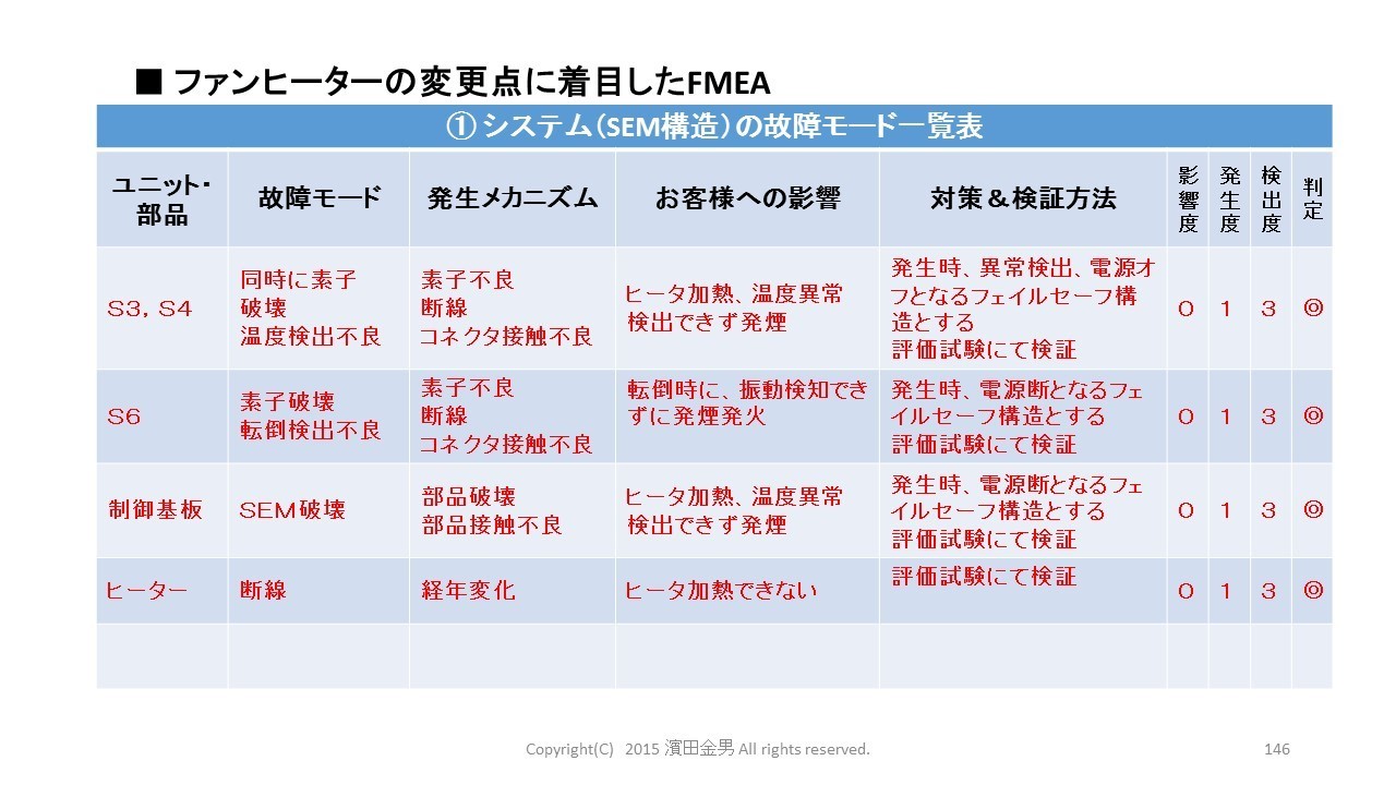 電子回路・組込みソフトのFMEA実施法：故障モードをどのように設定するかがポイント！ 高崎ものづくり技術研究所