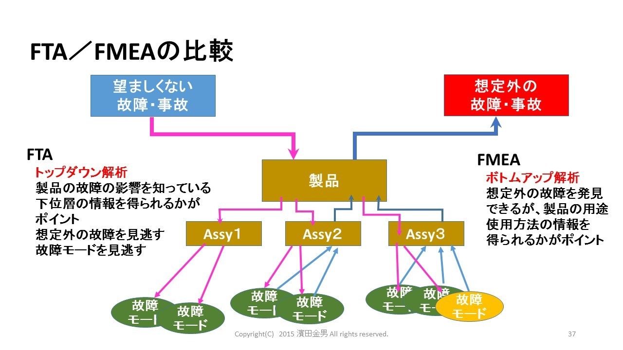 FTA（故障の木解析）の実施方法：FMEAとの比較と信頼性設計手法の説明 製造業：品質改善の進め方・工場改善事例