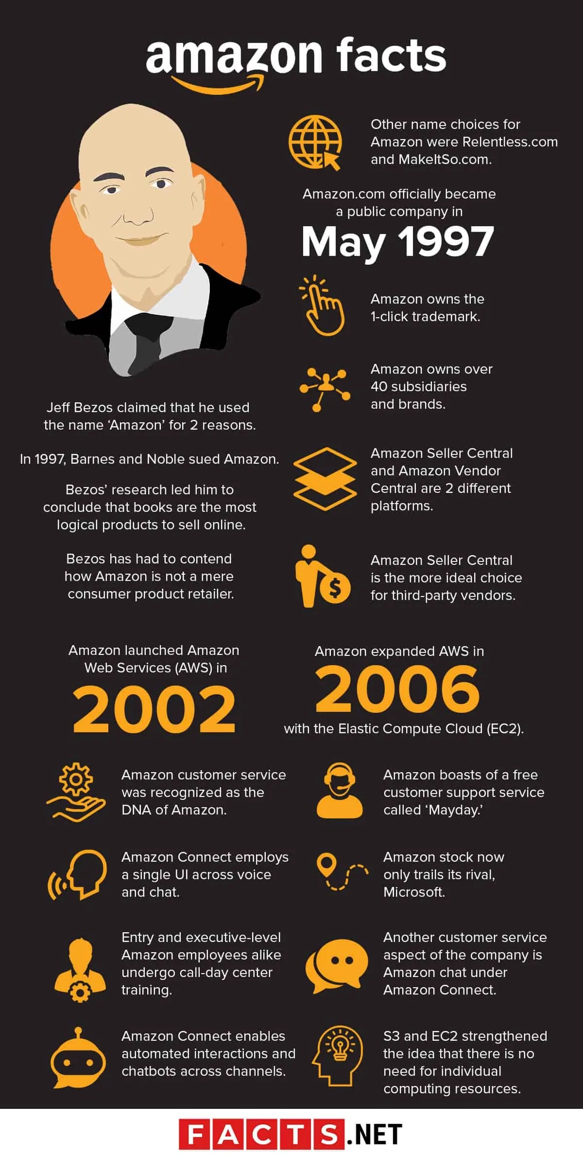 120 Surprising Amazon Facts You Probably Never Knew About