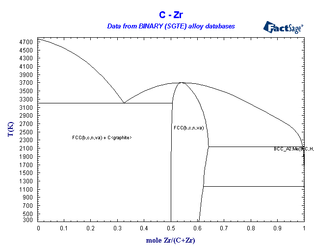 BINARY (SGTE) Alloy Phase Diagrams