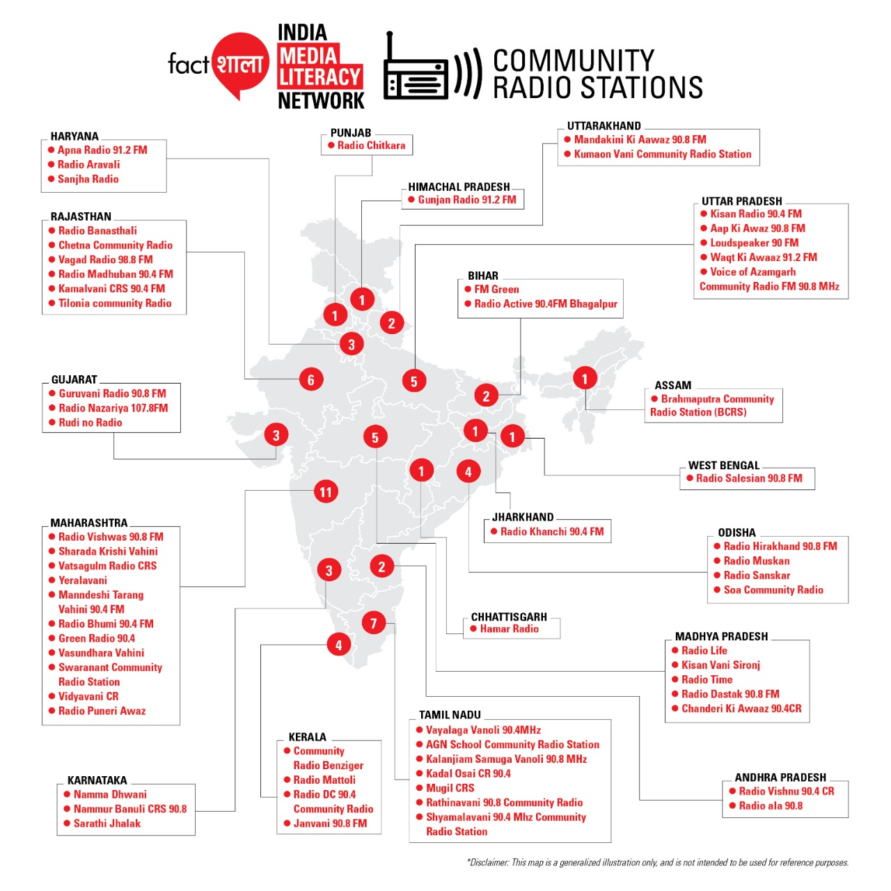 Community Radios Factshala