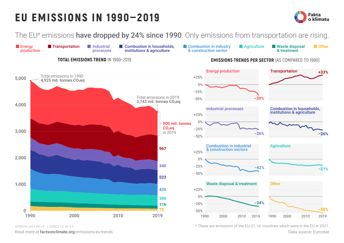 EU emissions in 19902019