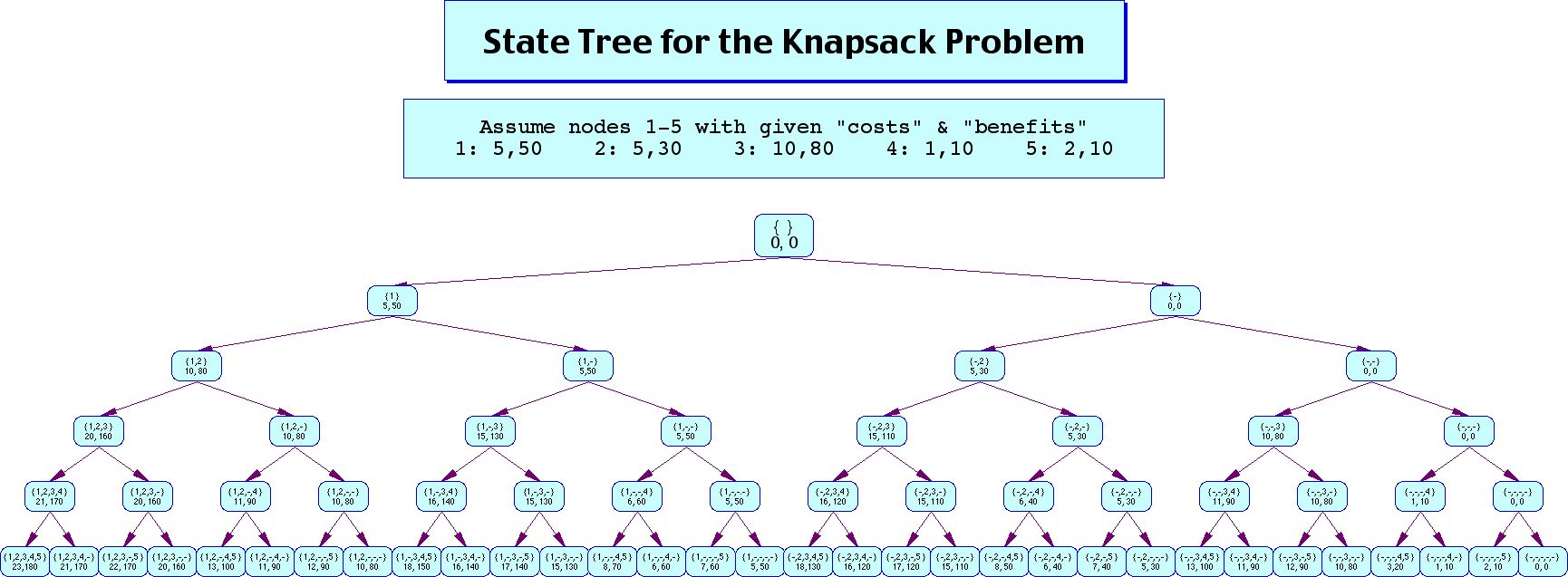 The Knapsack Problem Improved HandsOn Data Structures And, 51 OFF