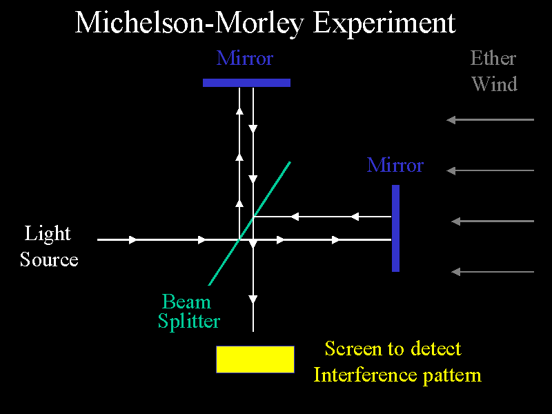 Bob Gardner's "Relativity and Black Holes" Special Relativity