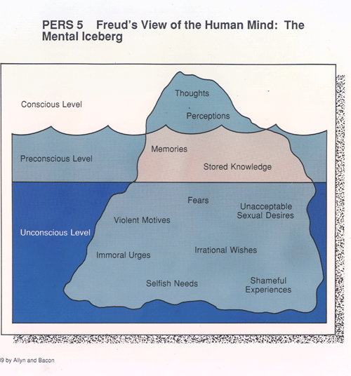 Topography of Mind Freud's Iceberg Model for Unconscious, Preconscious, & Conscious