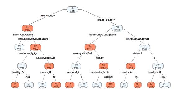 STUDYING URBAN MOBILITY THROUGH MODELING DEMAND IN A BIKE SHARING SYSTEM