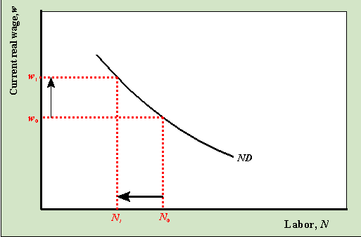 labor demand