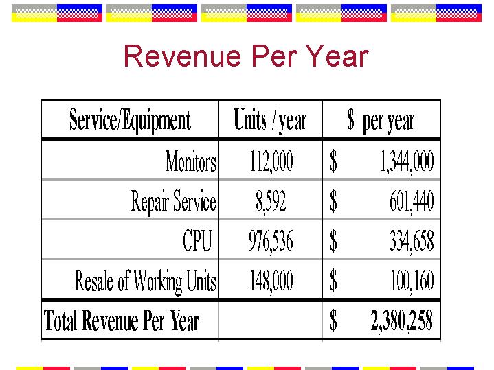 Revenue Per Year