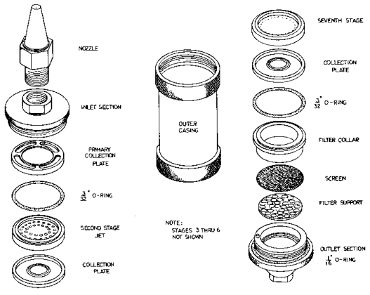 Operations Manual Pilat (University Of Washington) Mark 3 And Mark 5 Source Test Cascade Impactor