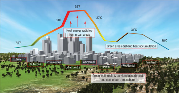 Urban Microclimate | Sustainable Built Environment
