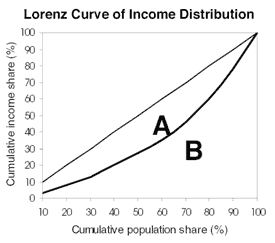 Koefisien Gini | Statistics Solution