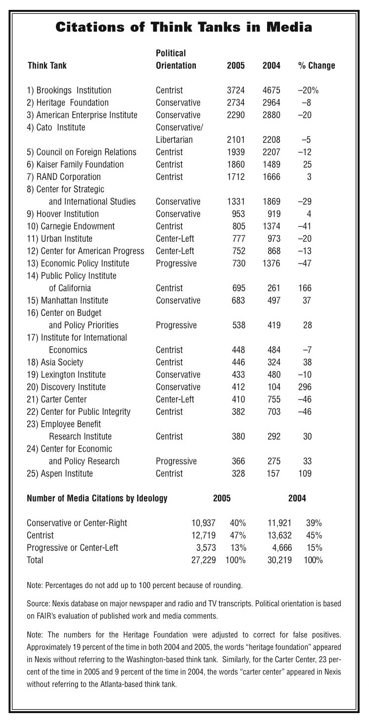 Study Finds First Drop in Think Tank Cites — FAIR