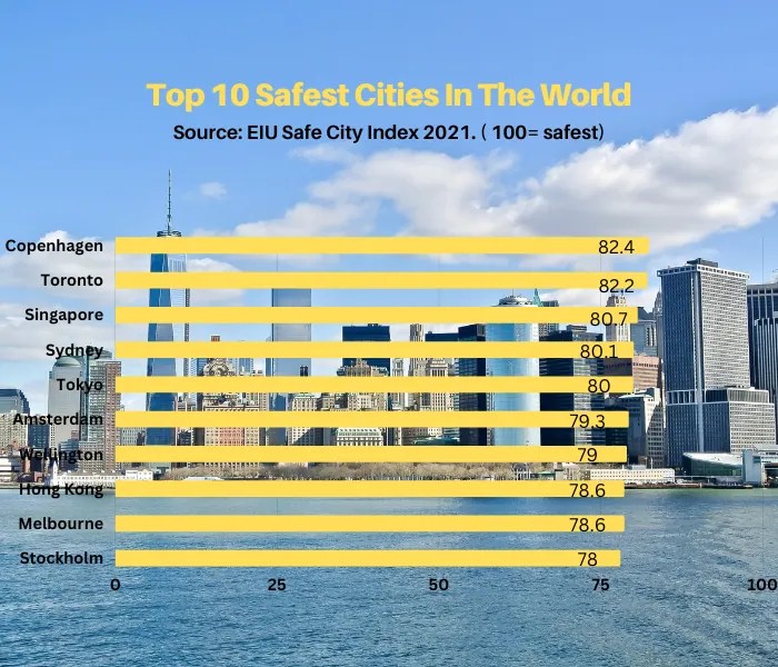 Top 10 safest cities in the world 2023 update FAIR